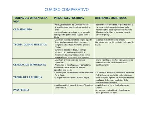 Cuadros Comparativos Sobre Las Teorias Del Origen Del Vida Cuadros Images