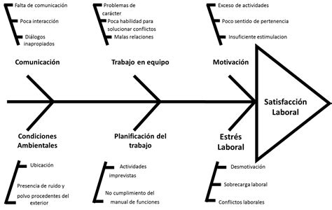 Diagrama De Ishikawa En Una Empresa Diagrama De Ishikawa