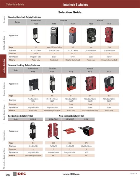 Idec Safety Interlock Switches Reliable Protection For Machines Doors And Gates