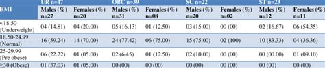 Showing Category And Sex Wise Distribution Of Participants In Relation