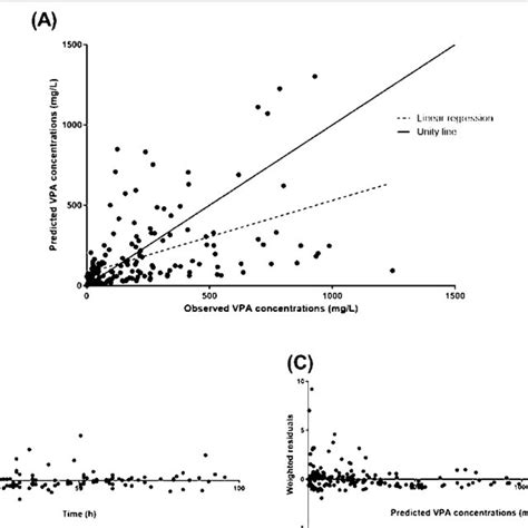 Validation Of The Valproic Acid Vpa Toxicokinetic Model In Nineteen