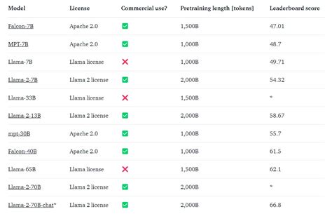 A Comprehensive Comparison Of Open Source LLMs