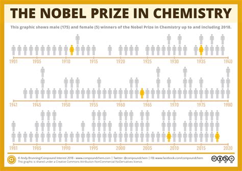 How Many Women Have Won The Nobel Prize In Chemistry Compound Interest