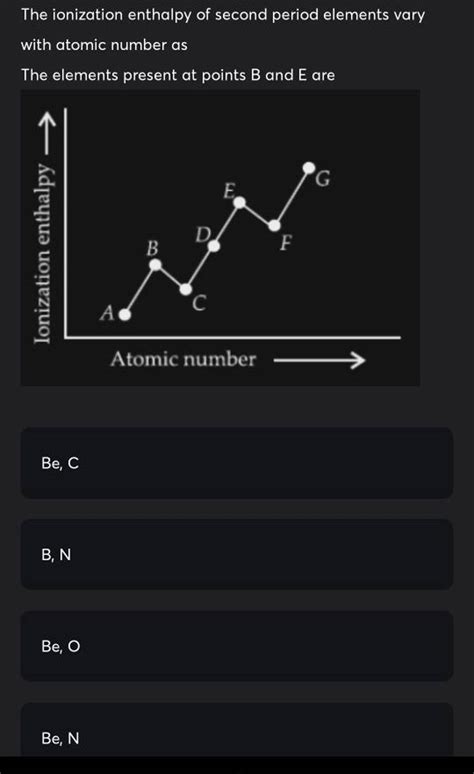 The Ionization Enthalpy Of Second Period Elements Vary With Atomic Number