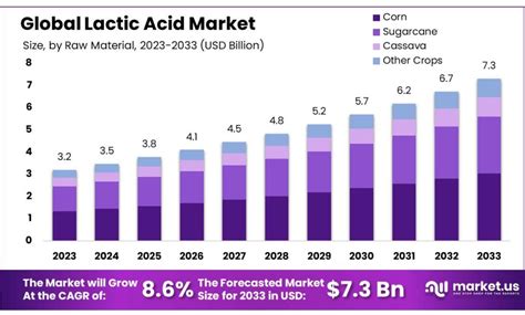 Lactic Acid Market Size Share Cagr Of