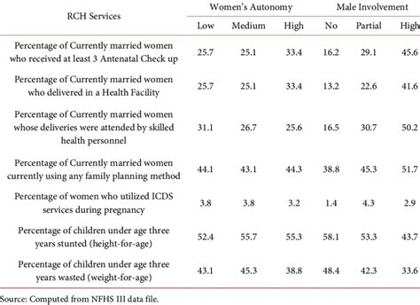 Indicates That After Adjusting For Other Covariates Such As Womans