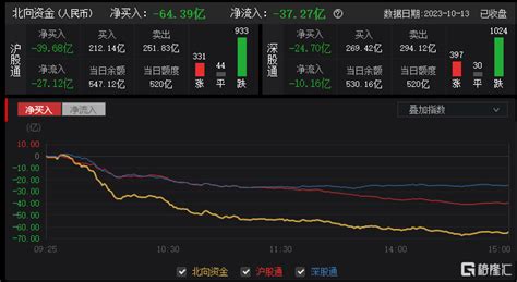 A股收評：滬指失守3100點，減肥藥逆勢走高，華爲概念繼續活躍 好新聞