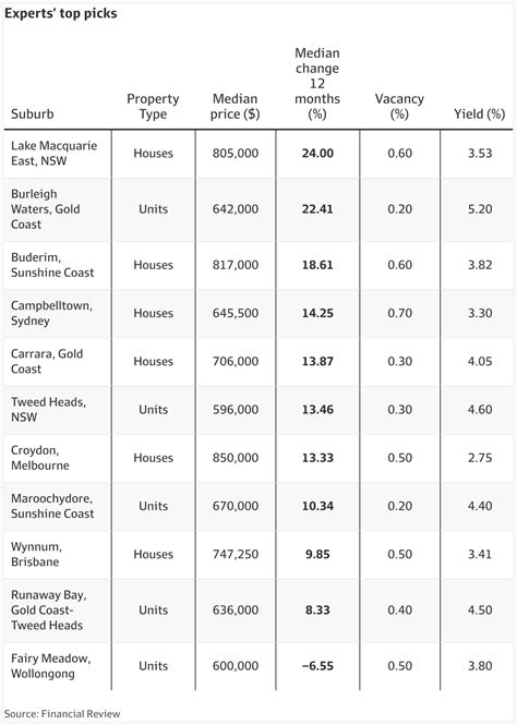 Real estate: Where to invest in property in 2022