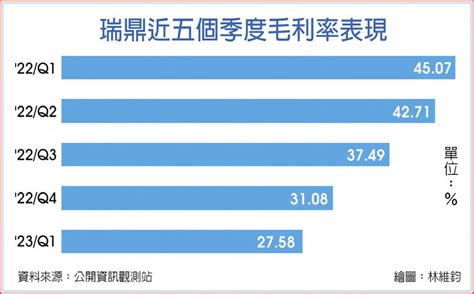 需求回溫 瑞鼎q2營運勝q1 上市櫃 旺得富理財網