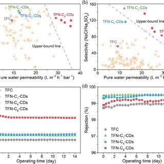 Nf Performances Of The Tfc And Tfn Membranes A Water Permeability And