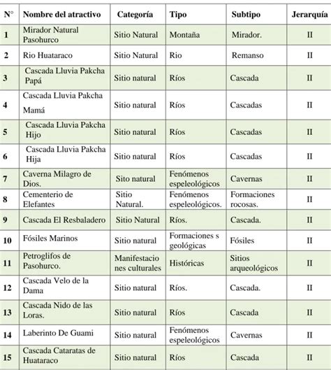 Inventario de atractivos turísticos DIAGNÓSTICO TURÍSTICO DE LA PARROQUI