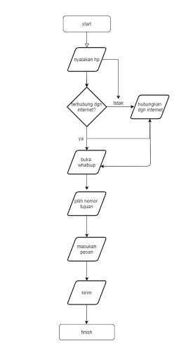 01 Algoritma Flowchart Dan Pseudocode