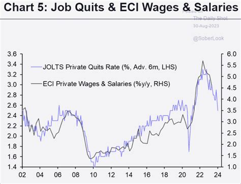 The Labor Market Is Cooling The Daily Shot