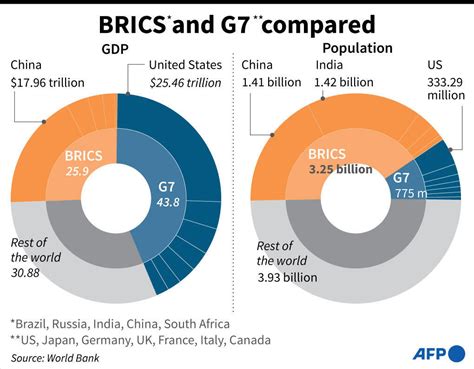 Strong Enough Now Brics Nations Eye Global Geopolitical Shift