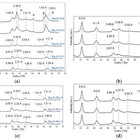 XRD Patterns Of Raw LDH Materials A Mg Al Cl B Mg Fe Cl C