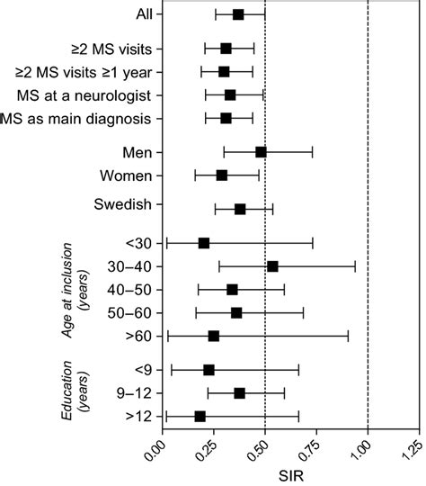 Standardized Incidence Ratios 95 Ci For Being Diagnosed With Ms In