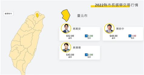 「未來事件交易所」預測各縣市候選人 民進黨慘輸剩這4縣市能獲勝 政治 Ctwant