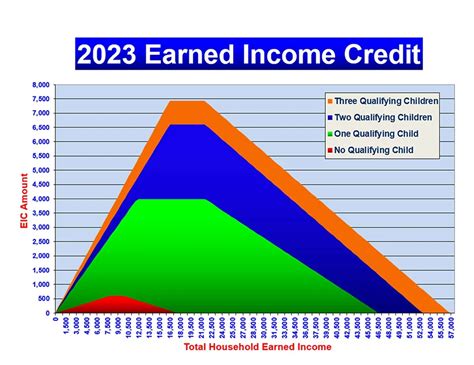 2022 Eic Tax Table Chart