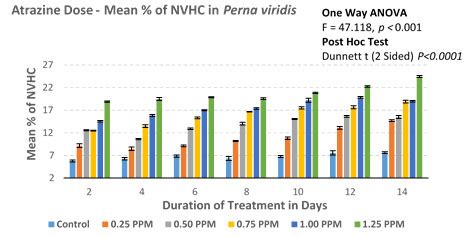 In vivo Immunotoxicity Assessment of Atrazine in two Economically ...