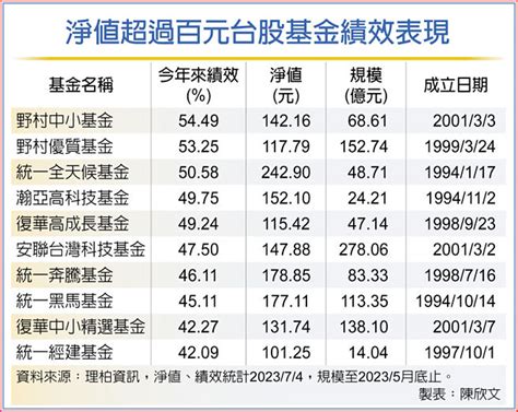 Ai題材加持 台股基金帶勁 百元俱樂部檔數大增 產業特刊 工商時報