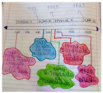 Como Construir Cronologias Os Tempos EstudoemCasa