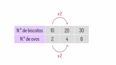 A Constante De Proporcionalidade Rtp Ensina