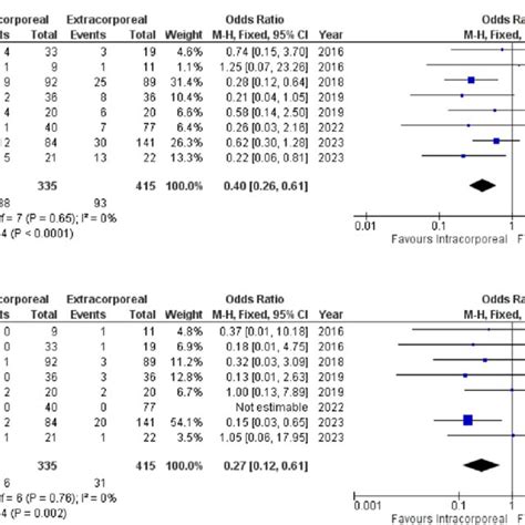 Forest Plots Of Significant Primary Outcomes Ia Versus Ea A