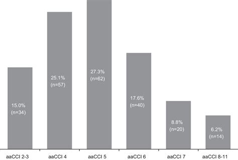 Age Adjusted Charlson Comorbidity Indexaacci At The Beginning Of The