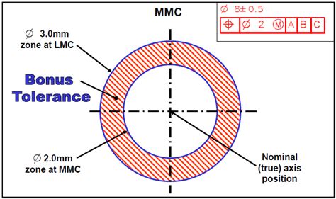 What are Material Conditions MMC LMC | DCS GD&T