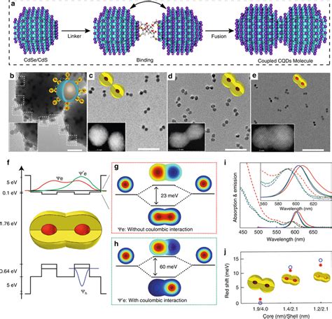 Coupled CQD Molecules A Scheme For Fabrication Of Coupled CdSe CdS CQD