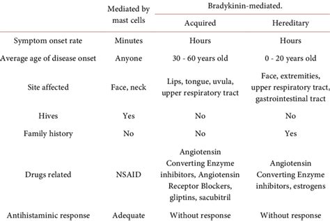 Differential diagnosis of angioedema and clinical characteristics [92 ...