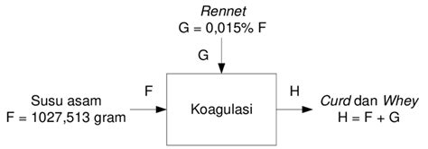 Gambar 4 5 Neraca Massa Proses Koagulasi 6 Pemotongan Curd Koagulasi Download Scientific