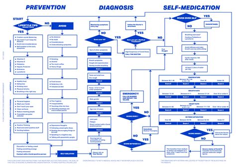 Flowchart for Covid-19 Emergency Management | Help against the lllness