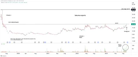 Nse Sakuma Chart Image By Chartnm Tradingview