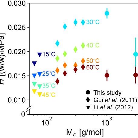 Henry S Constant For CO 2 Solubility In 2 Functional Polyols Two