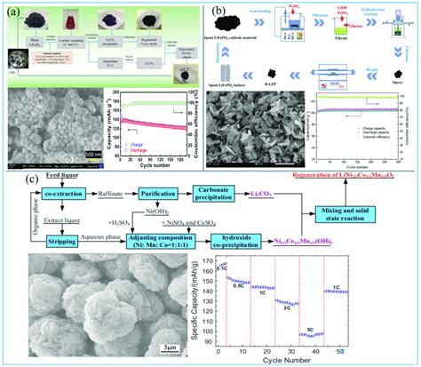 A The Process And Characteristics Of Regenerated Licoo Cathode