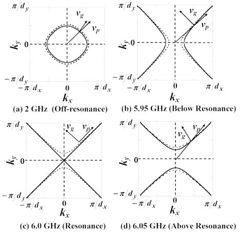 First Brillouin Zone Of The Constant Frequency Dispersion Surfaces