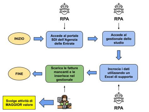 Automatizzare I Processi Aziendali La Guida Definitiva Del