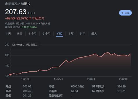 特斯拉股价大涨546 马斯克重夺世界首富之位 It时代网