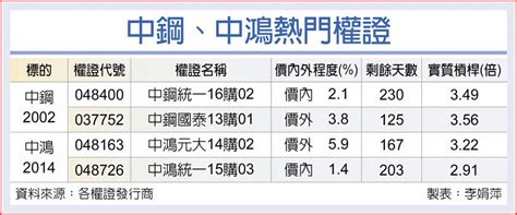 中鋼、中鴻接單超預期 上市櫃 旺得富理財網