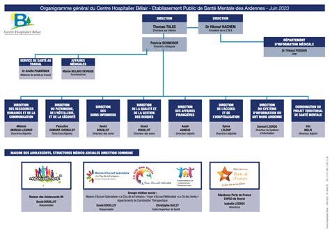 La Direction Centre Hospitalier Belair