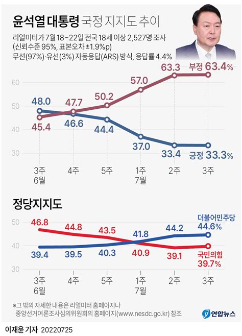 윤 지지율 추이 리얼미터 오픈이슈갤러리 인벤