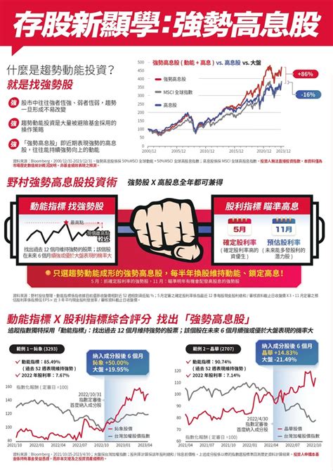 又一檔月配息etf要募集了~ 00944野村臺灣趨勢動能高股息etf Mobile01