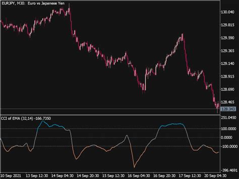 Cci Of Average Indicator ⋆ Top Mt5 Indicators Mq5 Or Ex5 ⋆ Best