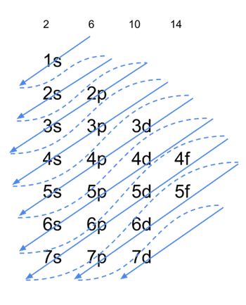 Noble Gases Electron Configuration