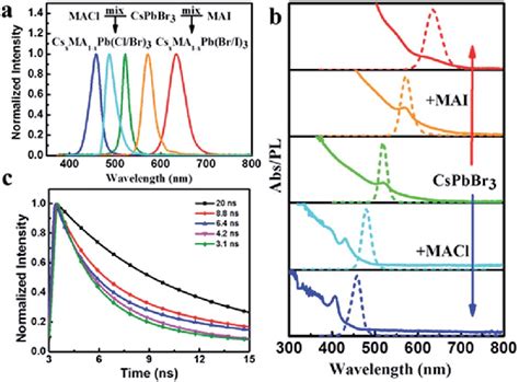 A An Overview Of The Pl Spectra Of The Samples Obtained By Mixing Download Scientific Diagram