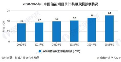 2020年中国储能行业市场现状及发展前景分析 2025年累计装机规模有望突破60gw前瞻趋势 前瞻产业研究院