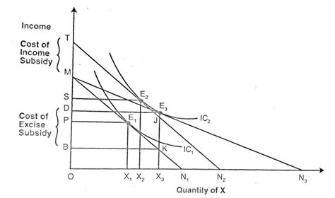 Application And Uses Of Indifference Curve Microeconomics