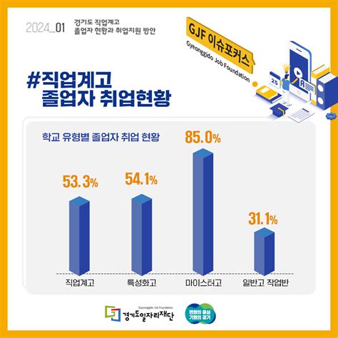 경기도일자리재단 Gjf 이슈포커스 2024 01호경기도직업계고 졸업자 현황과 취업지원 방안