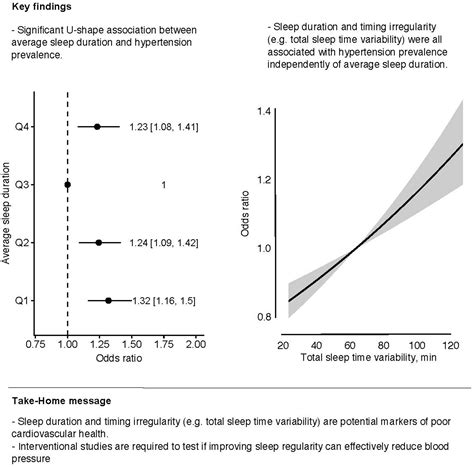Sleep Irregularity Is Associated With Hypertension: Findings From Over